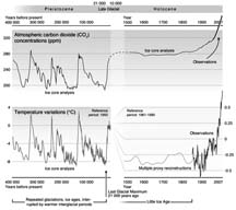 History speaks: Historical trends in carbon dioxide concentrations and temperature, on a geological and recent time scale (Hugo Ahlenius).